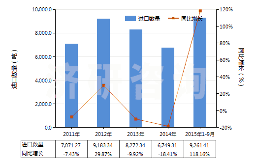 2011-2015年9月中國(guó)鄰苯二酚(HS29072910)進(jìn)口量及增速統(tǒng)計(jì)